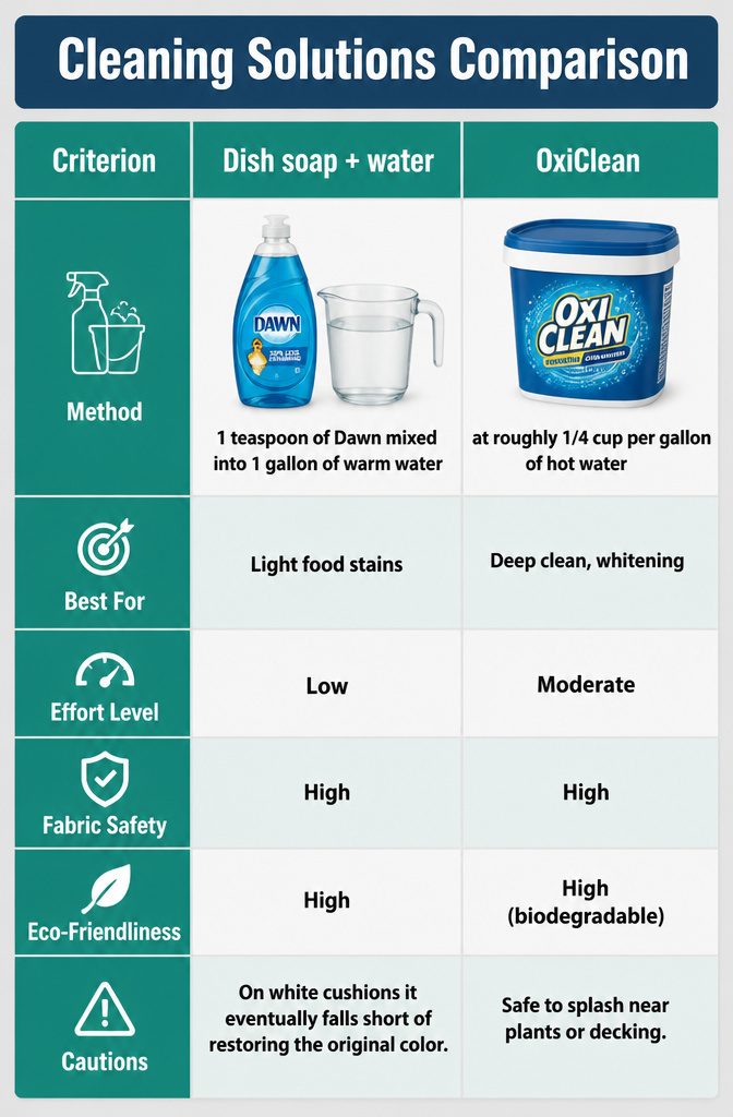 An infographic comparing various cleaning solutions for cushions.